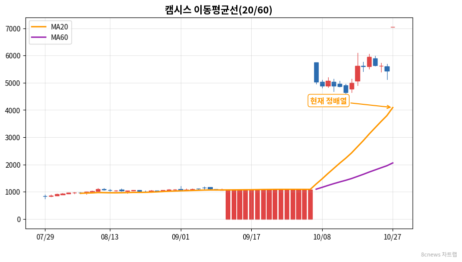 캠시스 이동평균선 차트
