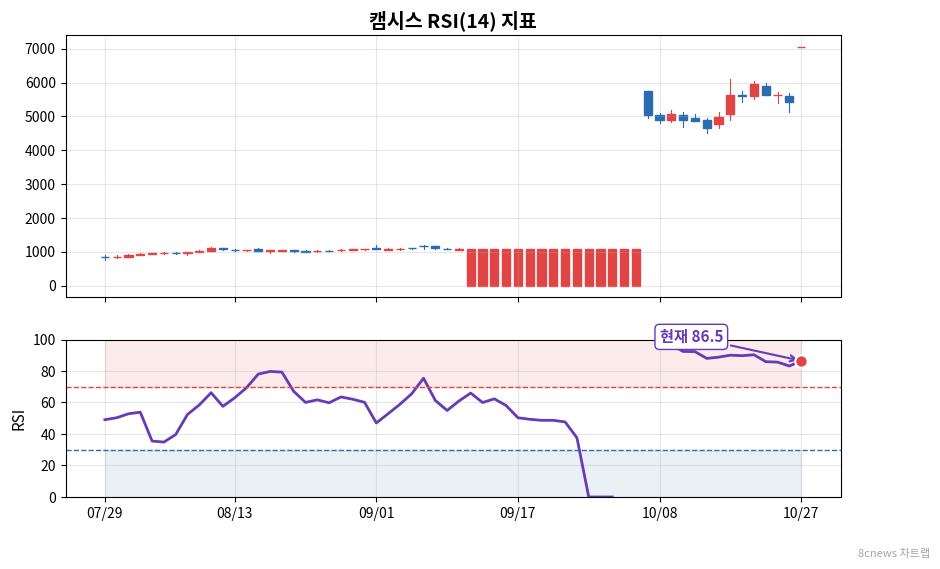 캠시스 RSI 차트