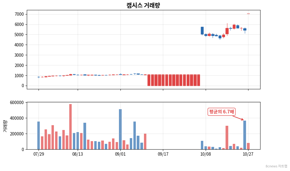 캠시스 거래량 차트