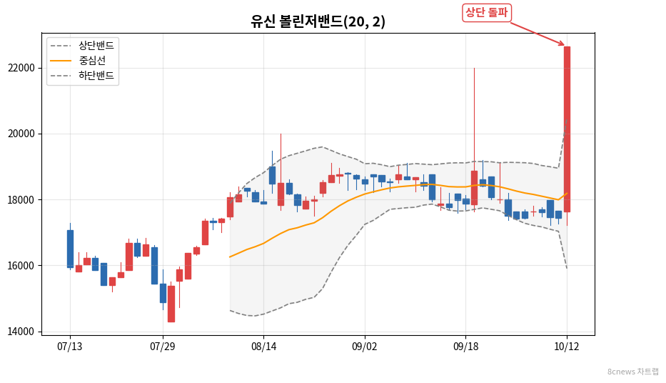 유신 볼린저밴드 차트