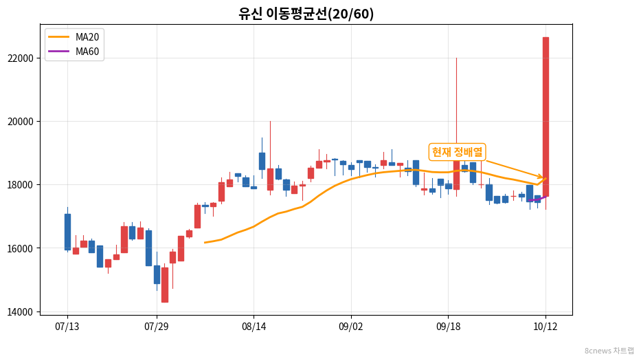 유신 이동평균선 차트