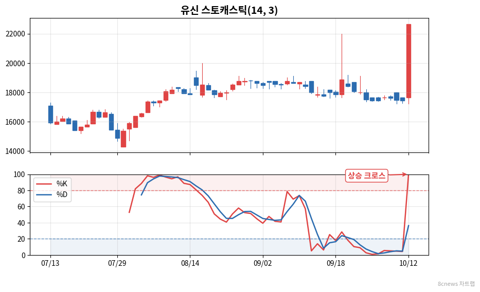 유신 스토캐스틱 차트