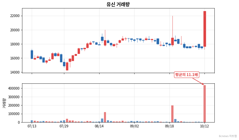 유신 거래량 차트