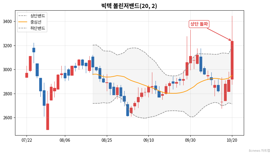 빅텍 볼린저밴드 차트