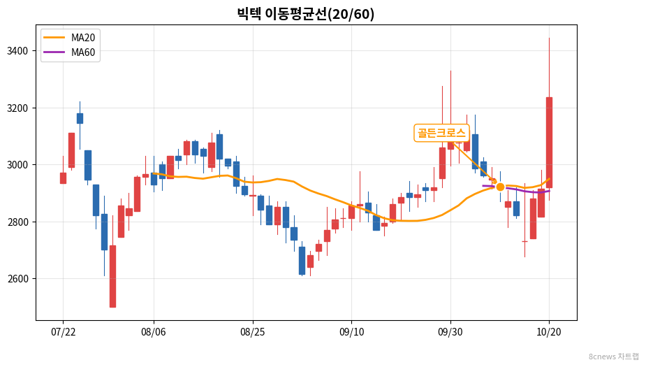 빅텍 이동평균선 차트