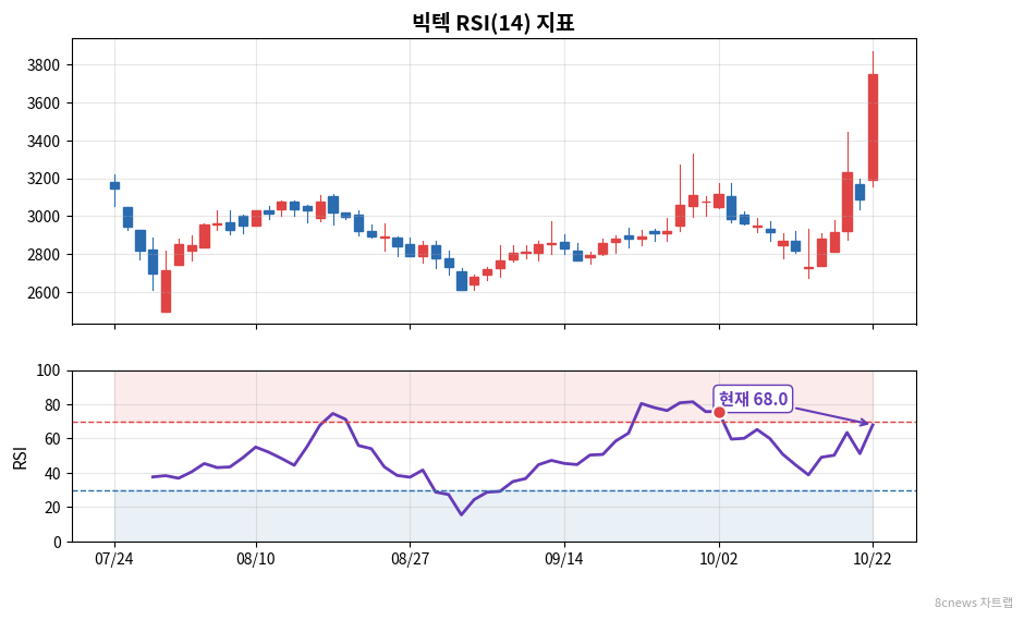 빅텍 RSI 차트