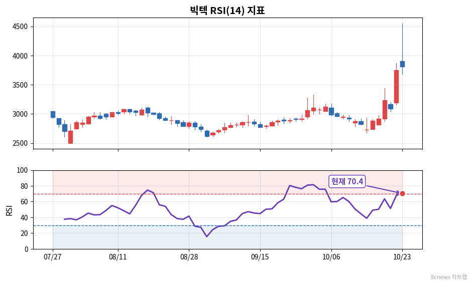빅텍 RSI 차트