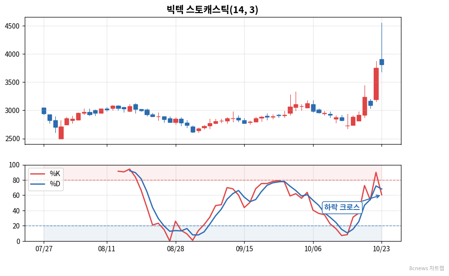 빅텍 스토캐스틱 차트