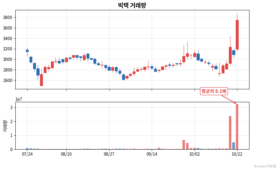 빅텍 거래량 차트