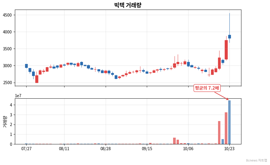 빅텍 거래량 차트