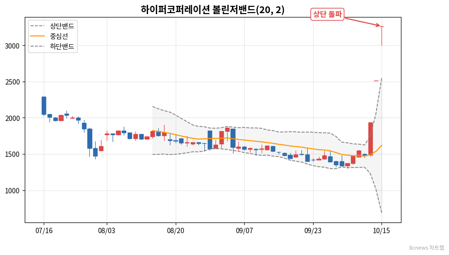 하이퍼코퍼레이션 볼린저밴드 차트