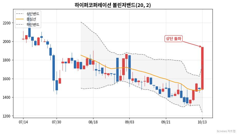 하이퍼코퍼레이션 볼린저밴드 차트