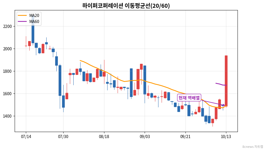 하이퍼코퍼레이션 이동평균선 차트