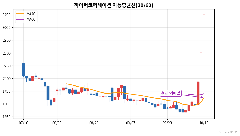 하이퍼코퍼레이션 이동평균선 차트