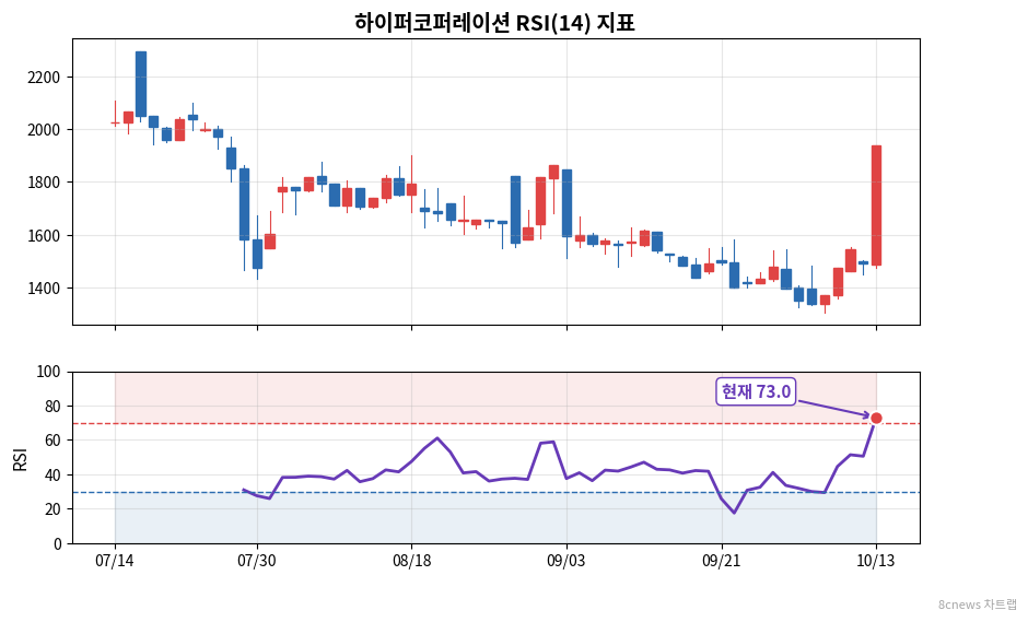 하이퍼코퍼레이션 RSI 차트