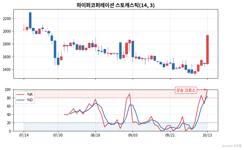 하이퍼코퍼레이션 스토캐스틱 차트