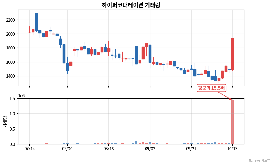 하이퍼코퍼레이션 거래량 차트