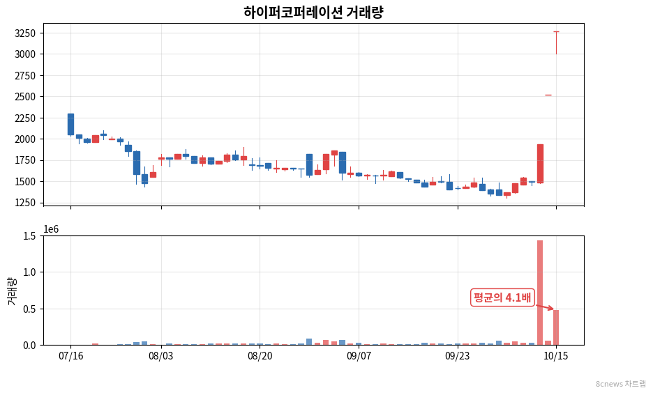 하이퍼코퍼레이션 거래량 차트