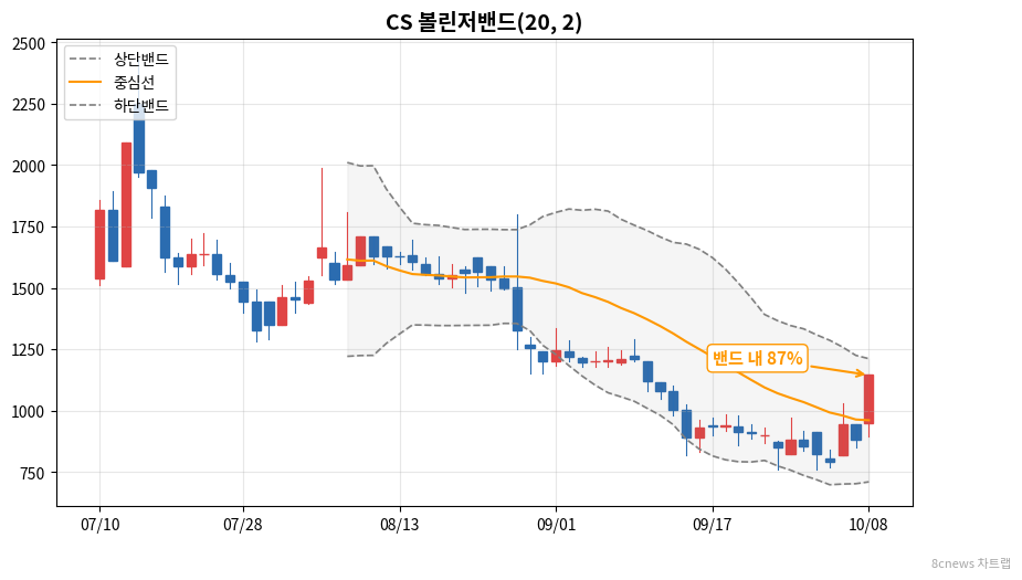 CS 볼린저밴드 차트
