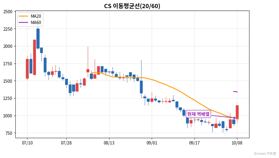 CS 이동평균선 차트