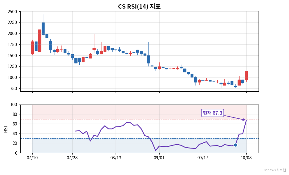 CS RSI 차트