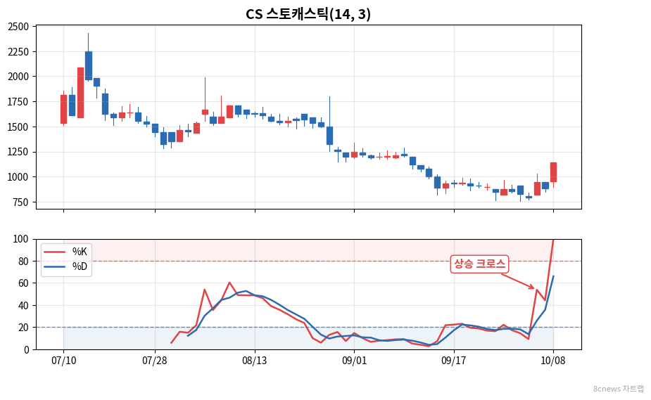 CS 스토캐스틱 차트
