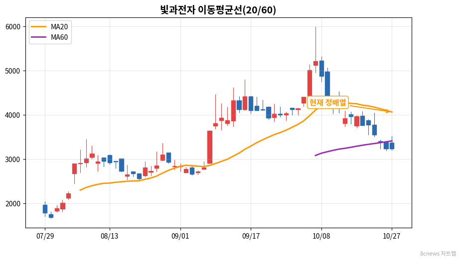 빛과전자 이동평균선 차트