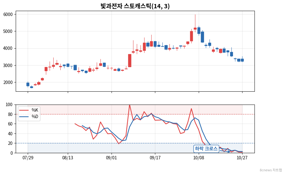 빛과전자 스토캐스틱 차트