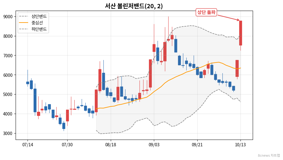 서산 볼린저밴드 차트