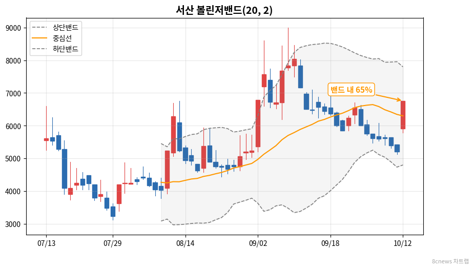 서산 볼린저밴드 차트