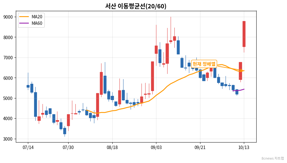 서산 이동평균선 차트