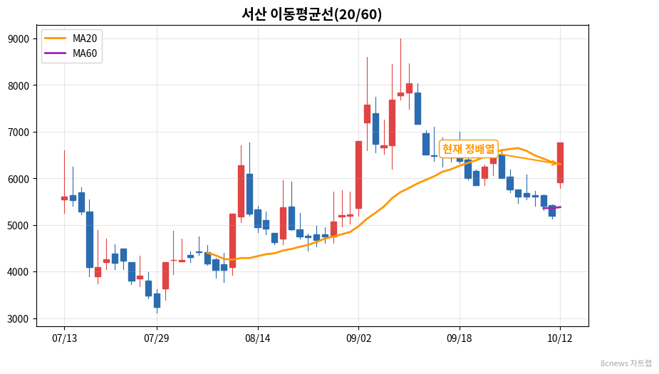 서산 이동평균선 차트