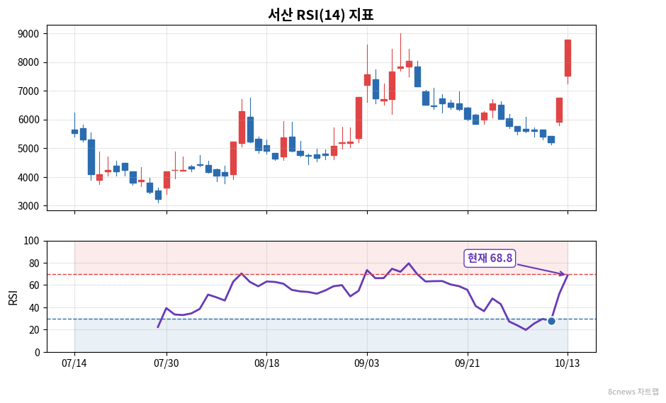 서산 RSI 차트