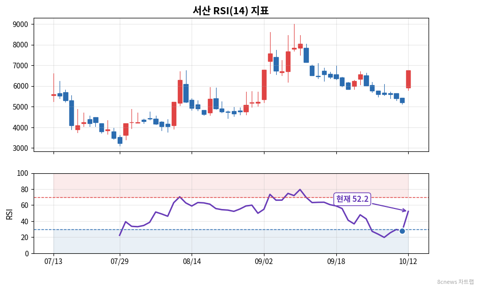 서산 RSI 차트