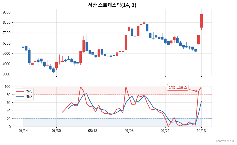 서산 스토캐스틱 차트