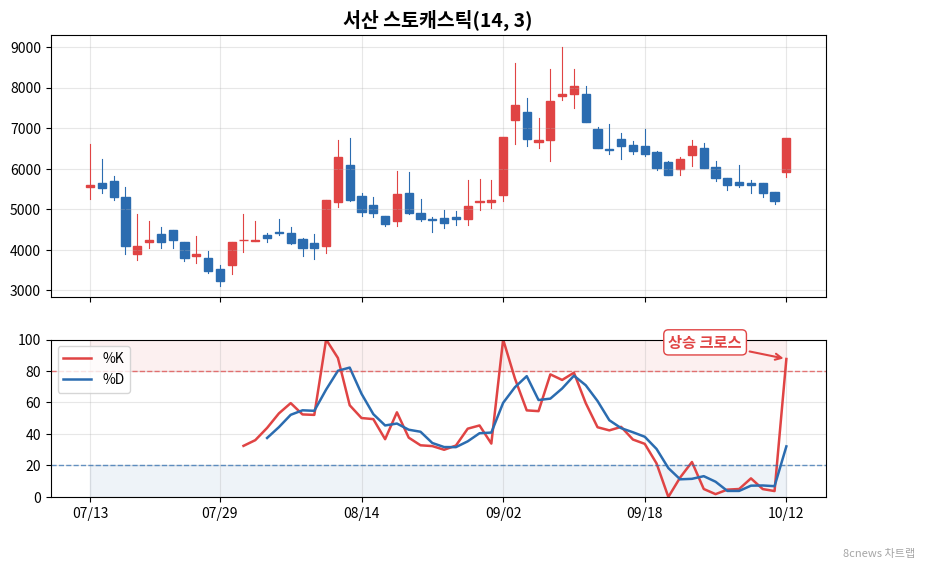 서산 스토캐스틱 차트