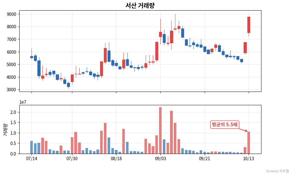서산 거래량 차트