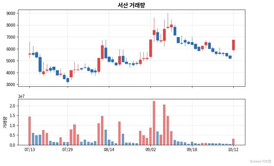 서산 거래량 차트
