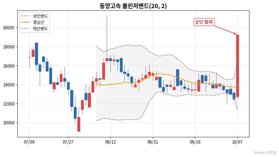 동양고속 볼린저밴드 차트
