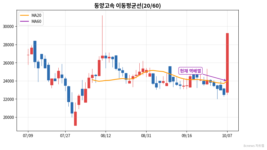 동양고속 이동평균선 차트