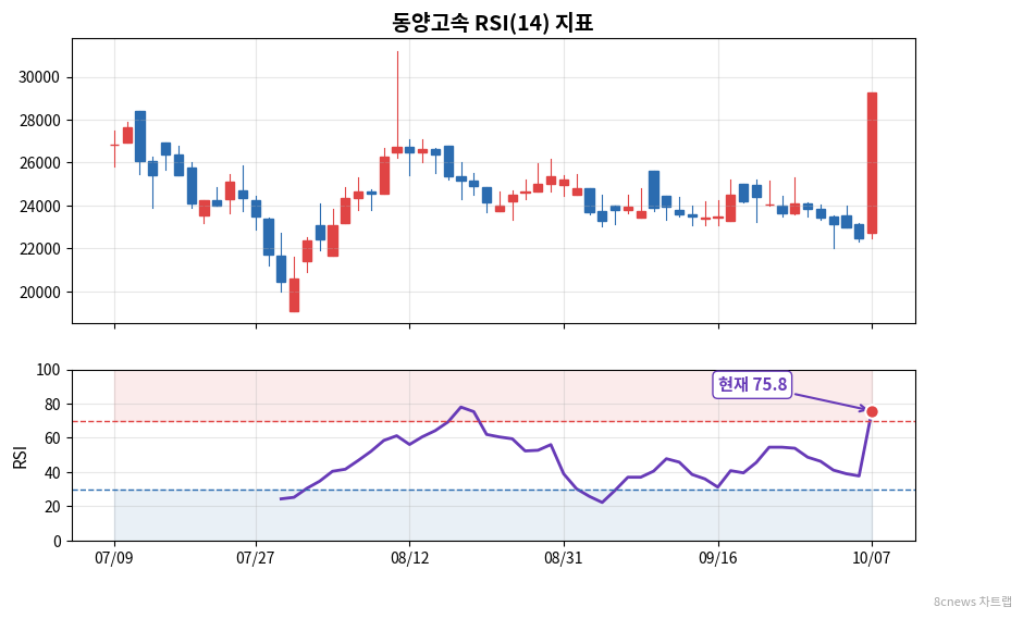 동양고속 RSI 차트
