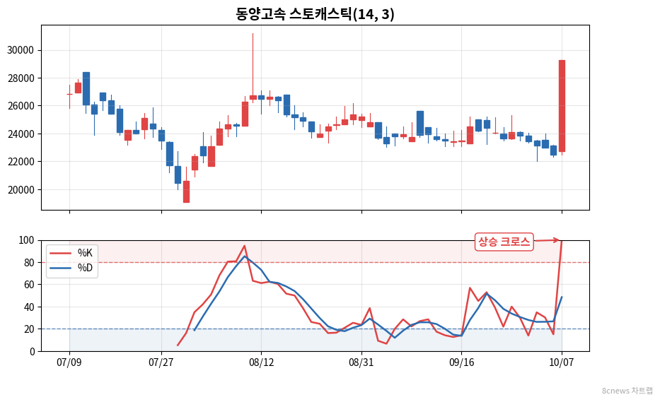 동양고속 스토캐스틱 차트