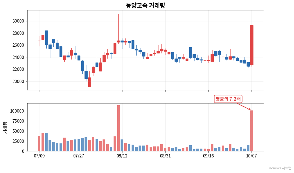 동양고속 거래량 차트
