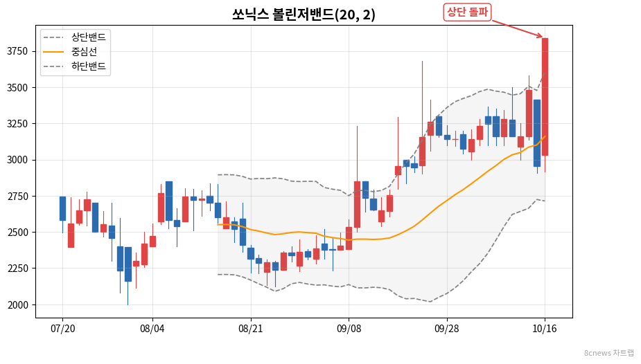 쏘닉스 볼린저밴드 차트