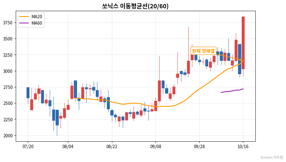 쏘닉스 이동평균선 차트