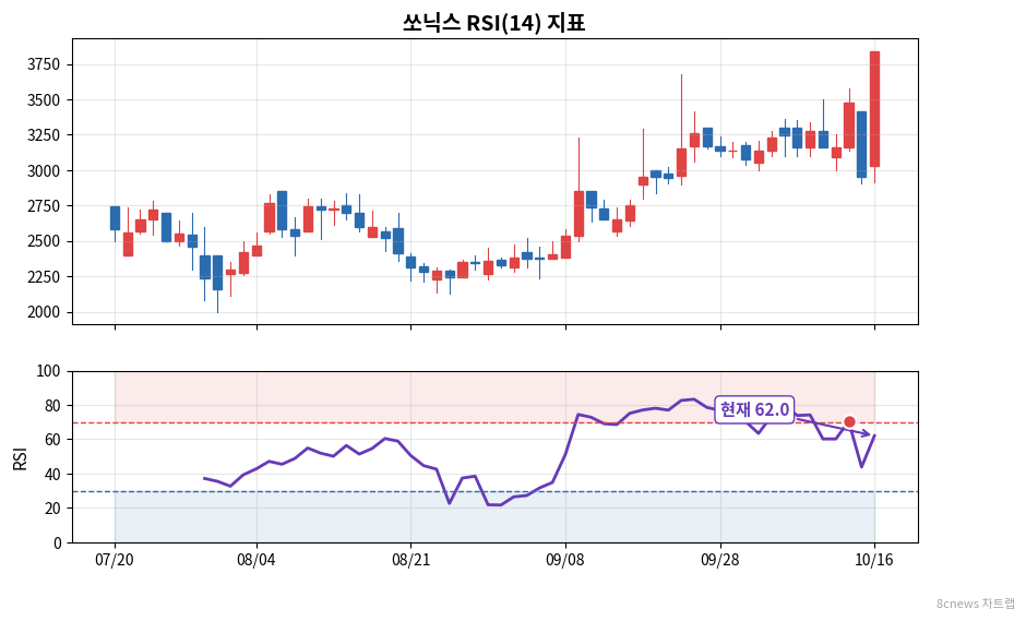쏘닉스 RSI 차트
