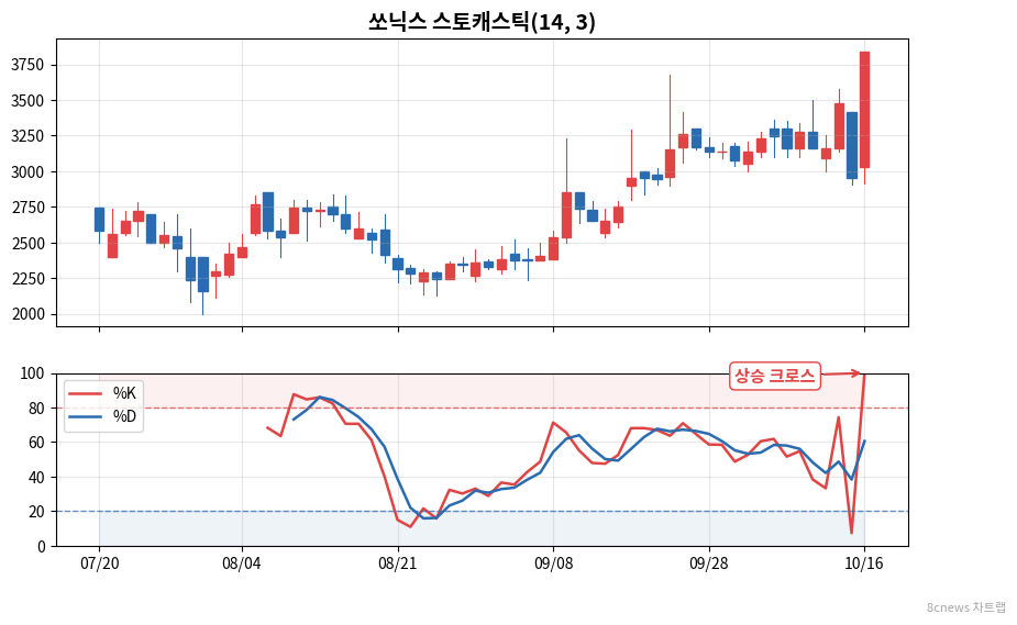 쏘닉스 스토캐스틱 차트
