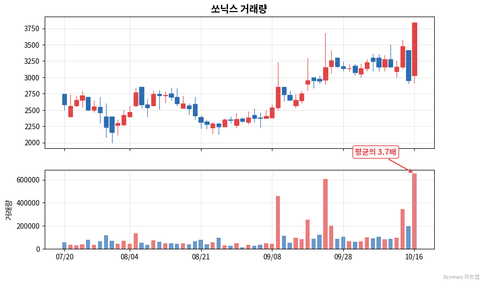 쏘닉스 거래량 차트