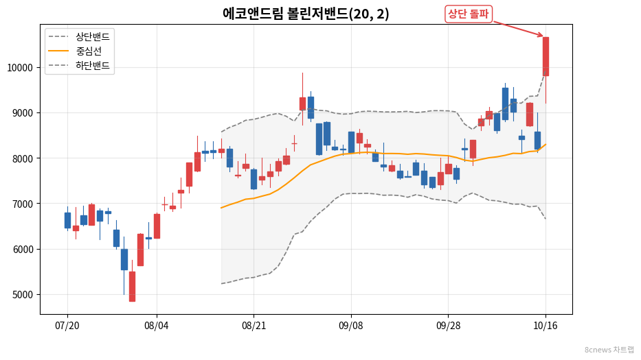 에코앤드림 볼린저밴드 차트