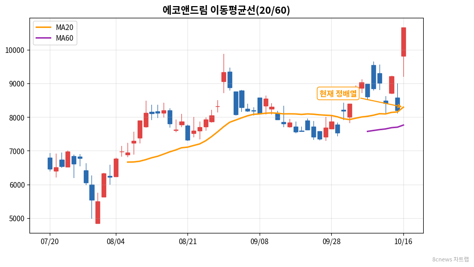 에코앤드림 이동평균선 차트